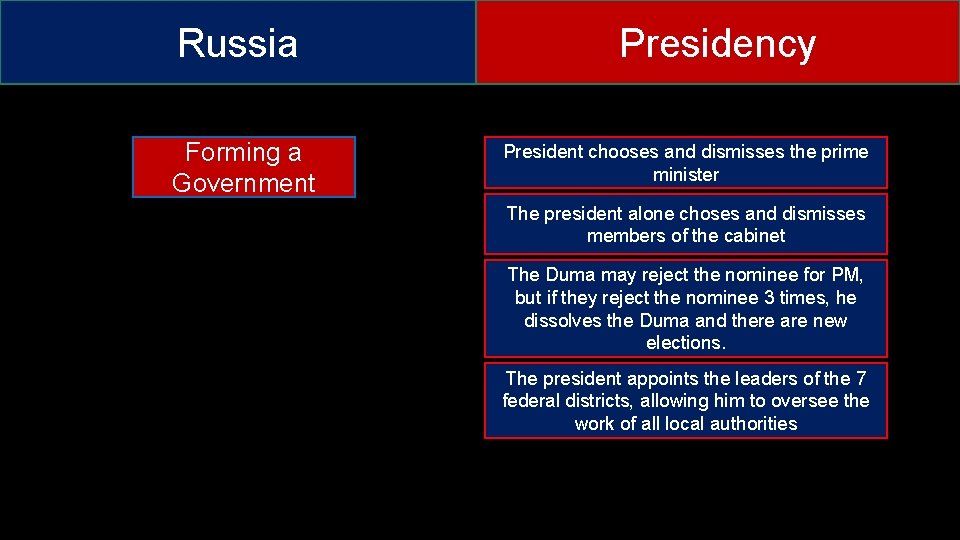Russia Forming a Government Presidency President chooses and dismisses the prime minister The president