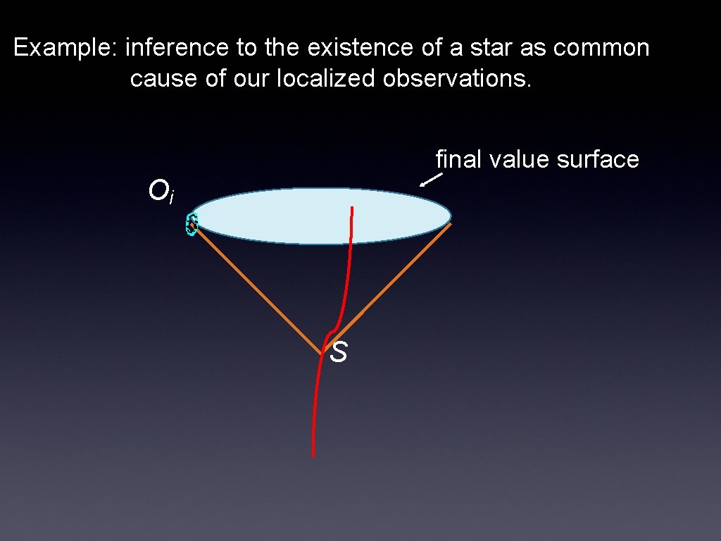Example: inference to the existence of a star as common cause of our localized