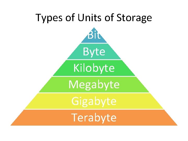 Types of Units of Storage Bit Byte Kilobyte Megabyte Gigabyte Terabyte 