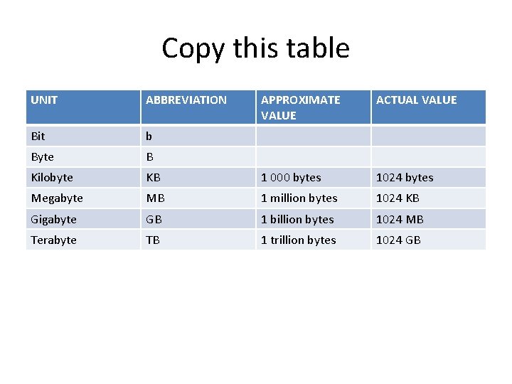 Copy this table UNIT ABBREVIATION APPROXIMATE VALUE ACTUAL VALUE Bit b Byte B Kilobyte