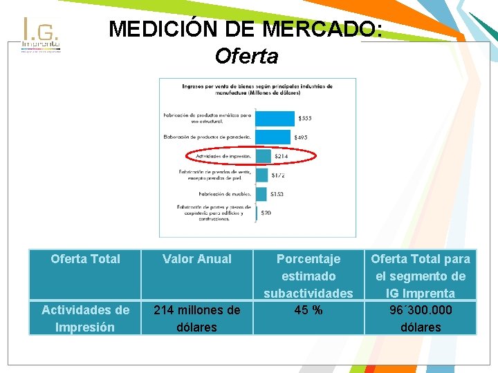 MEDICIÓN DE MERCADO: Oferta Total Valor Anual Actividades de Impresión 214 millones de dólares