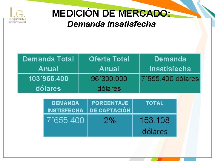 MEDICIÓN DE MERCADO: Demanda insatisfecha Demanda Total Anual 103´ 955. 400 dólares Oferta Total