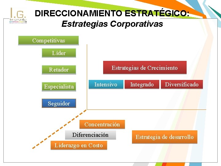 DIRECCIONAMIENTO ESTRATÉGICO: Estrategias Corporativas Competitivas Líder Estrategias de Crecimiento Retador Especialista Intensivo Integrado Diversificado
