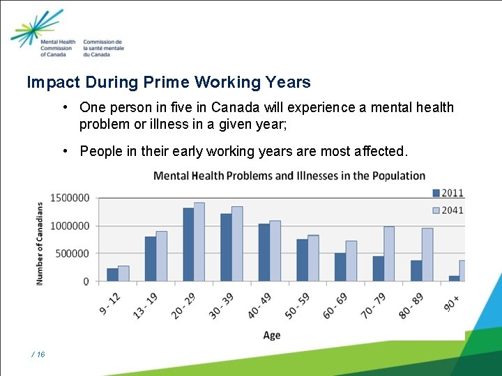 Impact During Prime Working Years • One person in five in Canada will experience