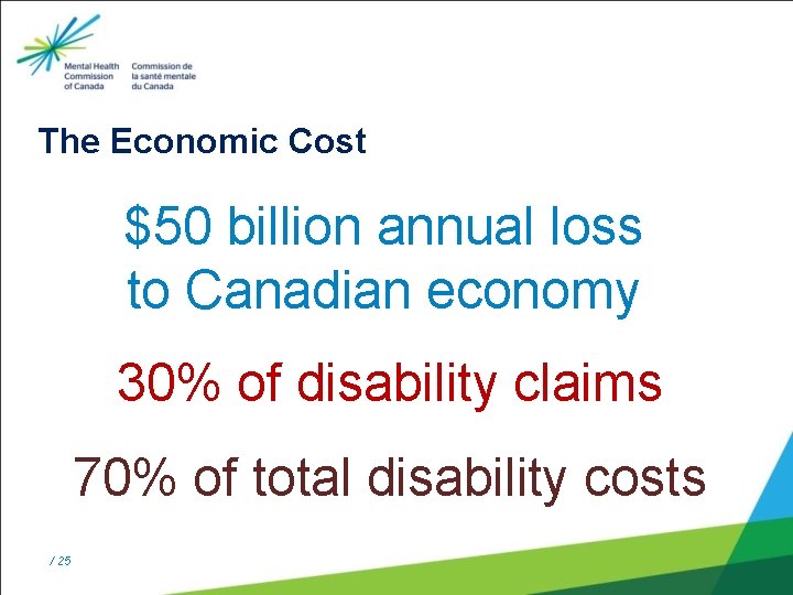 The Economic Cost $50 billion annual loss to Canadian economy 30% of disability claims