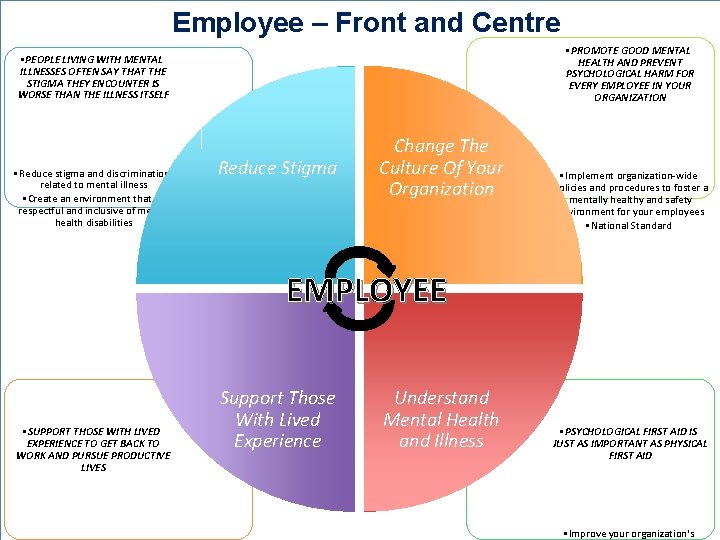 Employee – Front and Centre • PROMOTE GOOD MENTAL HEALTH AND PREVENT PSYCHOLOGICAL HARM