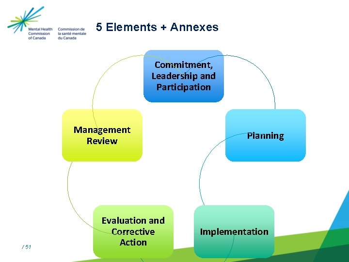 5 Elements + Annexes Commitment, Leadership and Participation Management Review / 51 Evaluation and