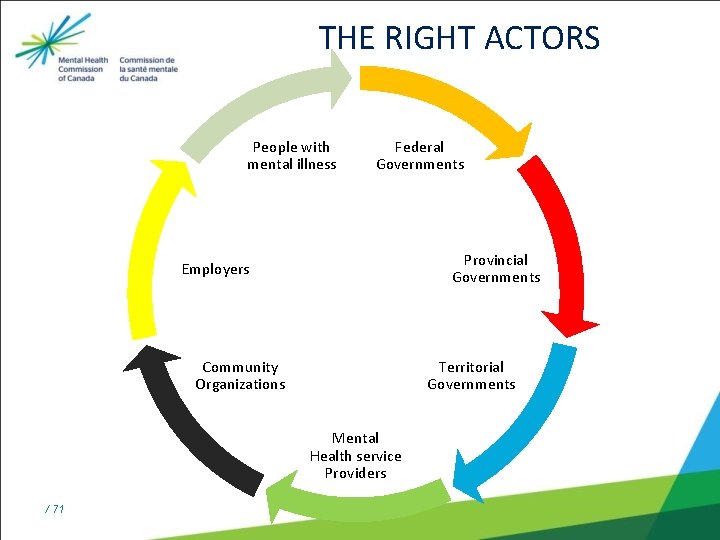 THE RIGHT ACTORS People with mental illness Federal Governments Provincial Governments Employers Community Organizations