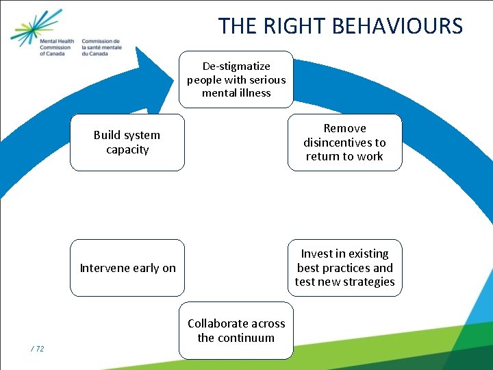 THE RIGHT BEHAVIOURS De-stigmatize people with serious mental illness / 72 Build system capacity