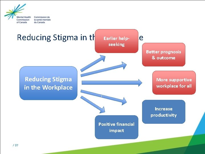 Earlier help. Reducing Stigma in the Workplace seeking Better prognosis & outcome Reducing Stigma
