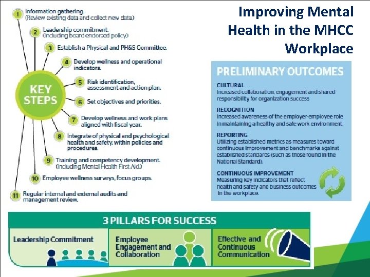 Improving Mental Health in the MHCC Workplace / 87 
