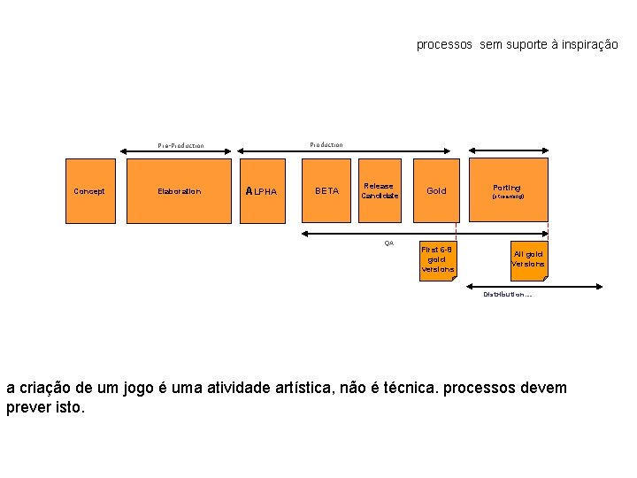 processos sem suporte à inspiração Production Pre-Production Concept Elaboration ALPHA BETA Release Candidate QA