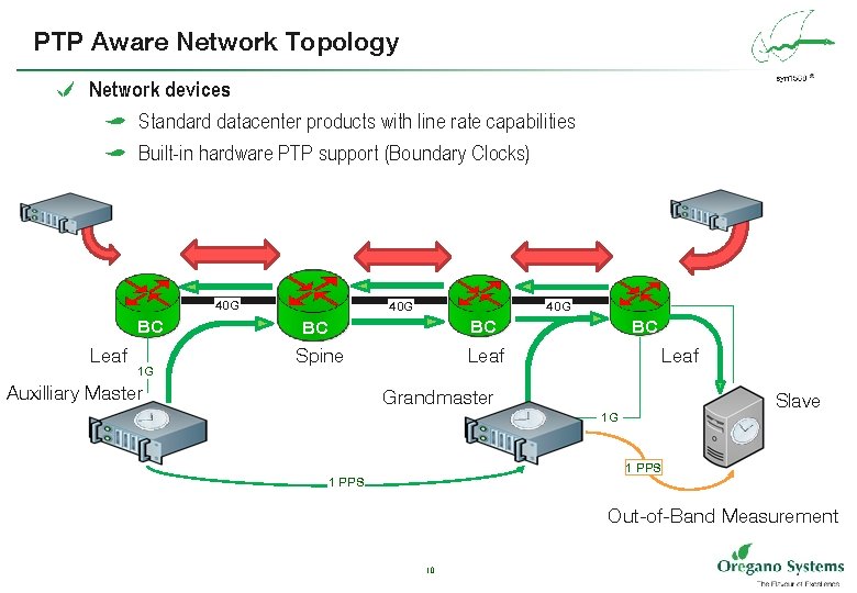 PTP Aware Network Topology e Network devices a Standard datacenter products with line rate