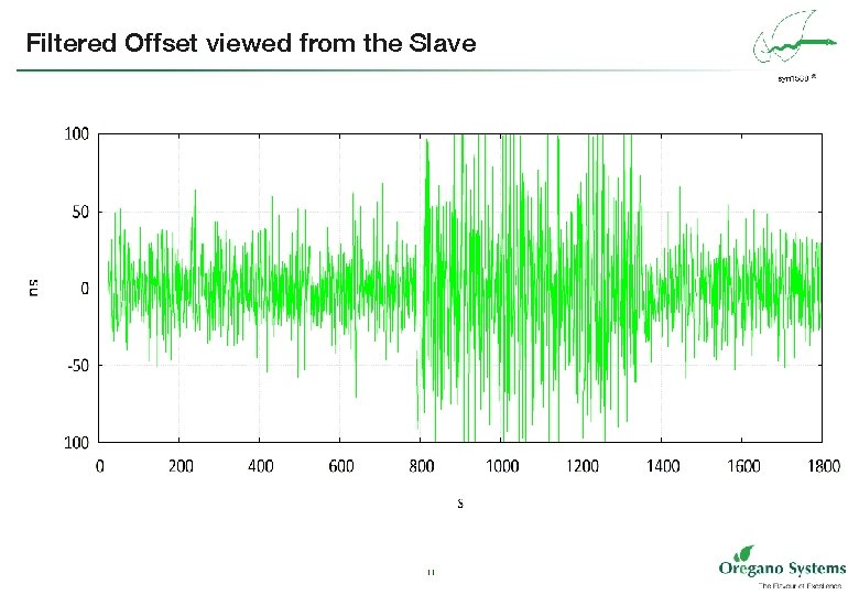 Filtered Offset viewed from the Slave 11 