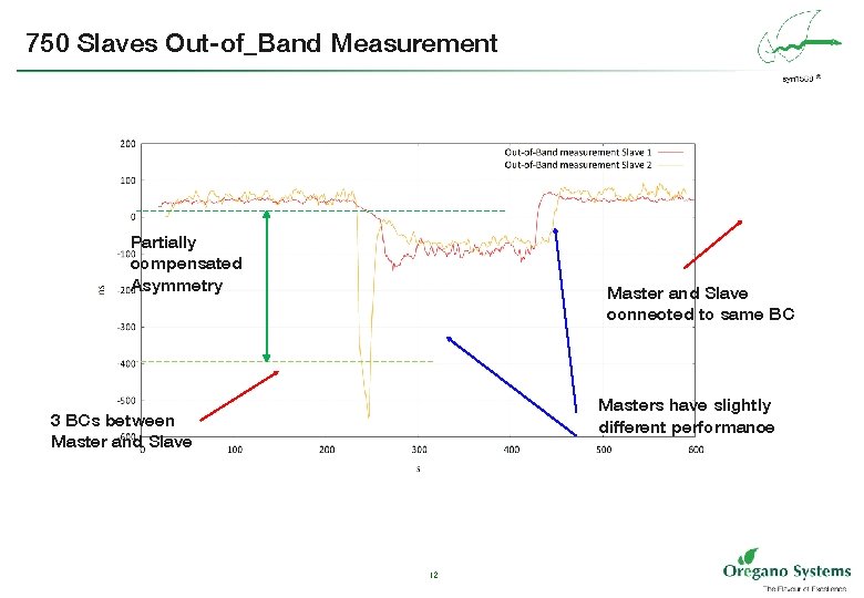 750 Slaves Out-of_Band Measurement Partially compensated Asymmetry Master and Slave connected to same BC
