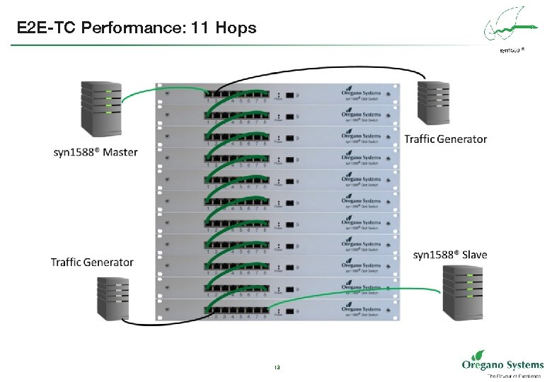 E 2 E-TC Performance: 11 Hops 13 