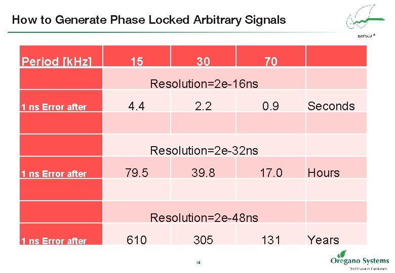 How to Generate Phase Locked Arbitrary Signals Period [k. Hz] 15 4. 4 79.