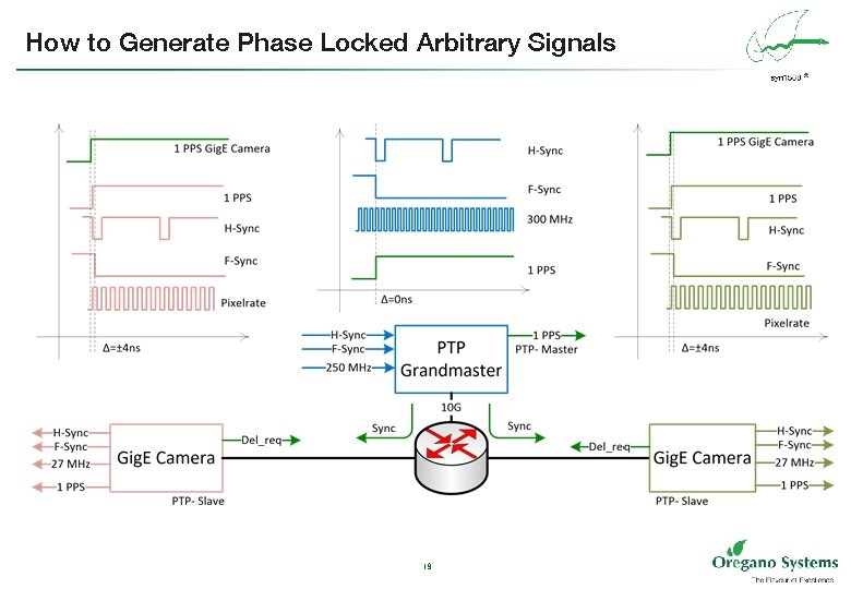 How to Generate Phase Locked Arbitrary Signals 19 