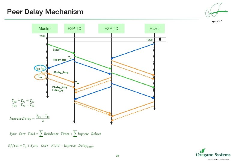 Peer Delay Mechanism Master P 2 P TC Slave 12: 00 Sync PDelay_Req T