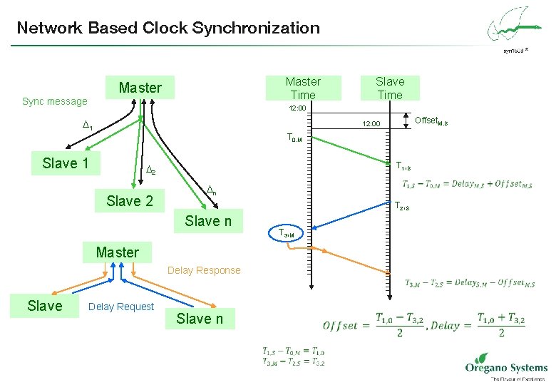 Network Based Clock Synchronization Master Time Master Sync message Slave Time 12: 00 1