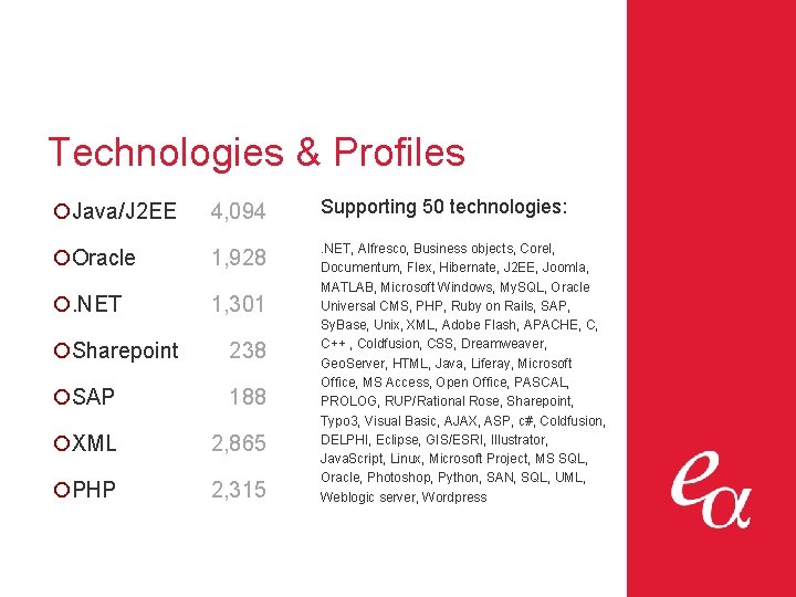Technologies & Profiles ¡Java/J 2 EE 4, 094 Supporting 50 technologies: ¡Oracle 1, 928