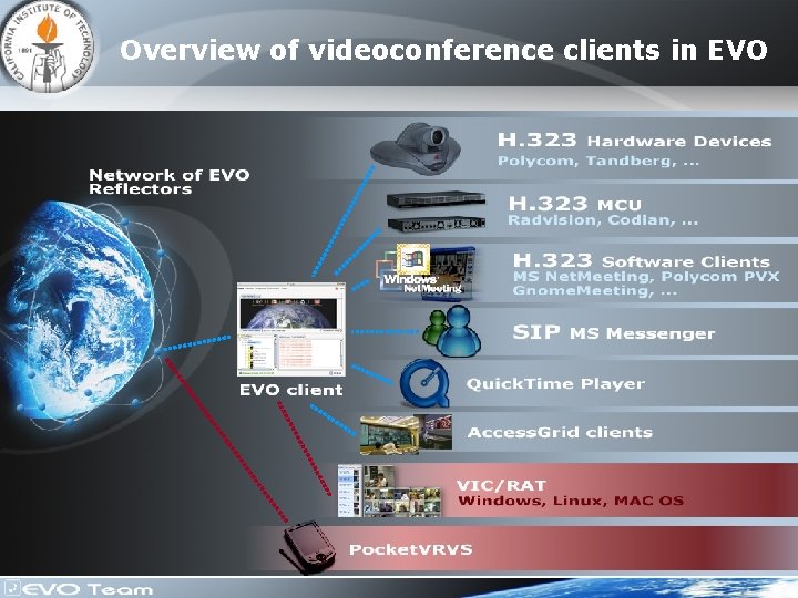 Overview of videoconference clients in EVO 