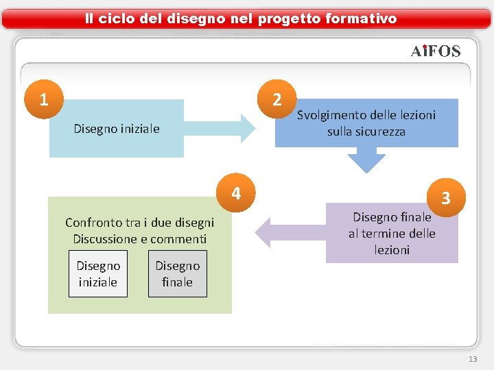 Il ciclo del disegno nel progetto formativo 2 1 Disegno iniziale Svolgimento delle lezioni