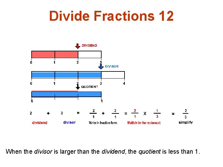 Divide Fractions 12 When the divisor is larger than the dividend, the quotient is