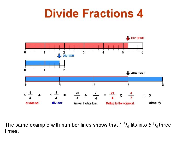 Divide Fractions 4 The same example with number lines shows that 1 3/4 fits