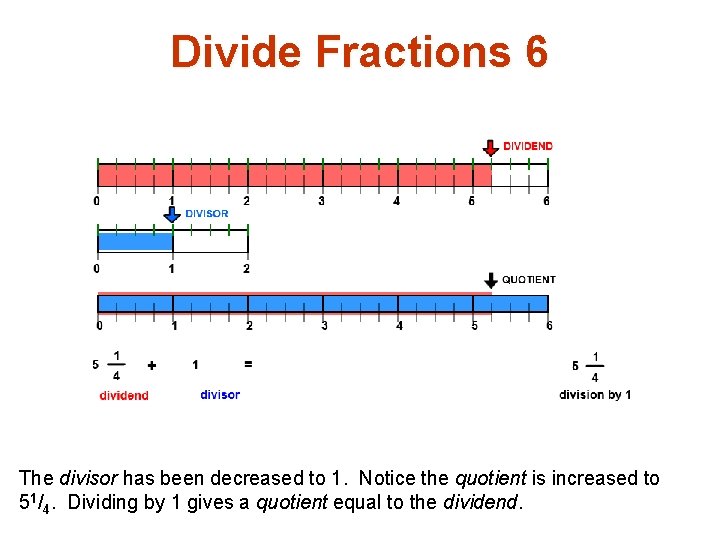 Divide Fractions 6 The divisor has been decreased to 1. Notice the quotient is