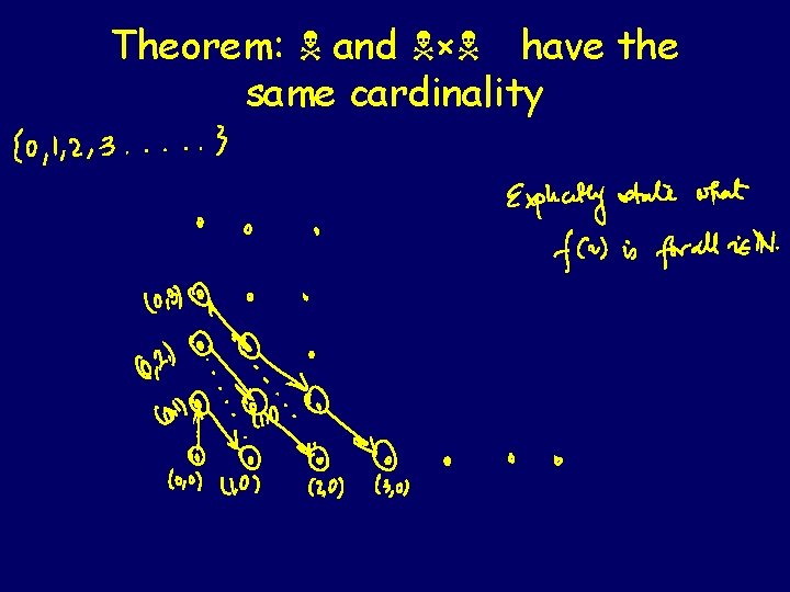 Theorem: and × have the same cardinality 