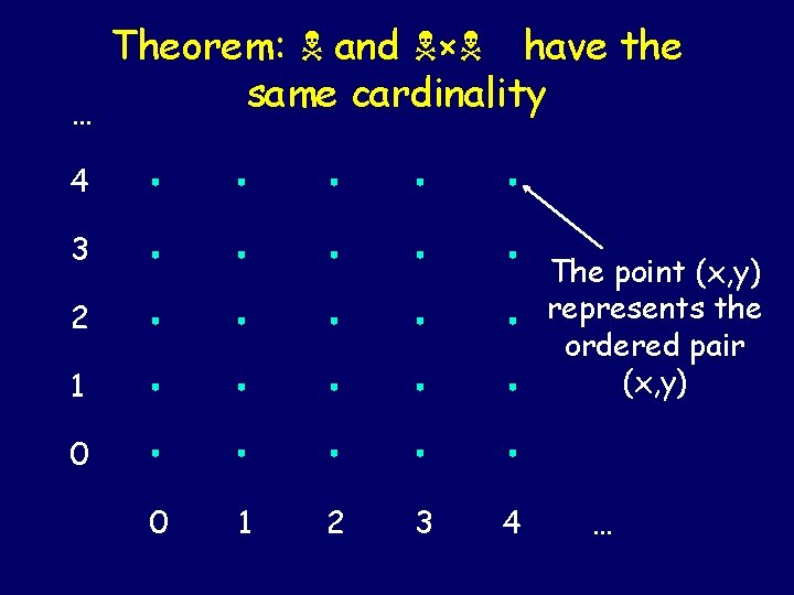 … Theorem: and × have the same cardinality 4 3 The point (x, y)