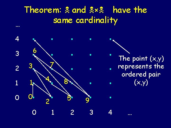 … Theorem: and × have the same cardinality 4 6 3 2 7 3