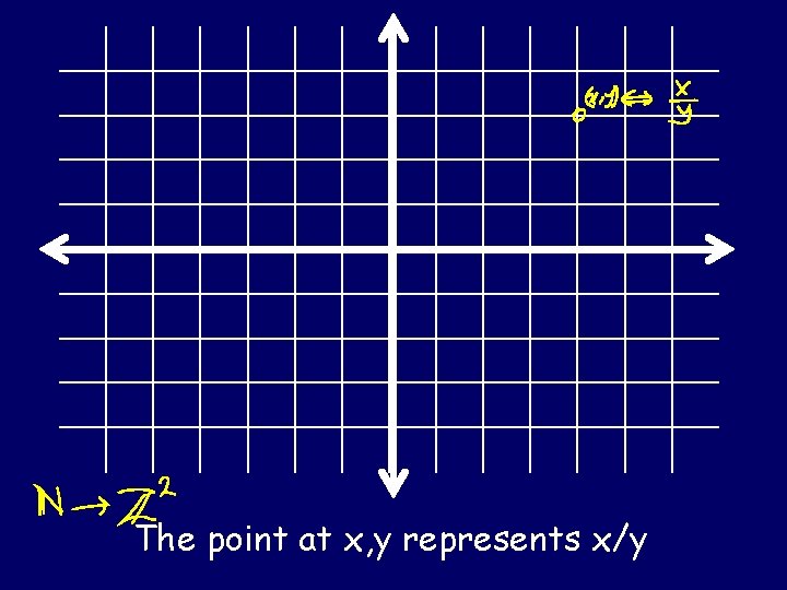 The point at x, y represents x/y 