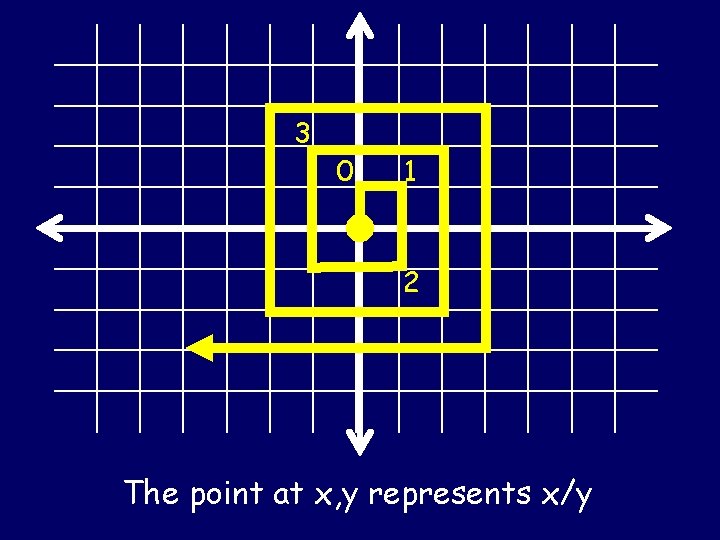 3 0 1 2 The point at x, y represents x/y 