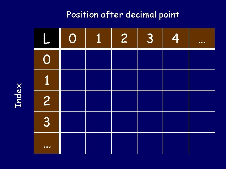 Position after decimal point L Index 0 1 2 3 … 0 1 2