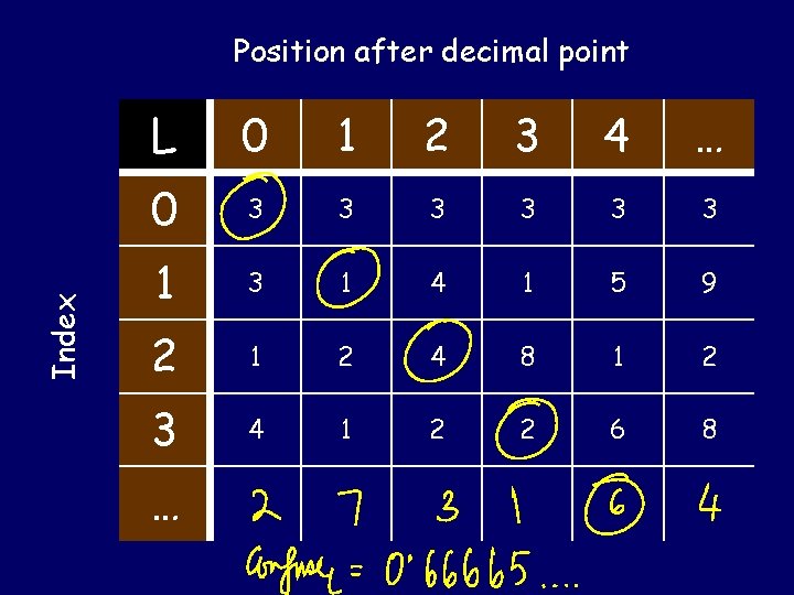 Index Position after decimal point L 0 1 2 3 4 … 0 3