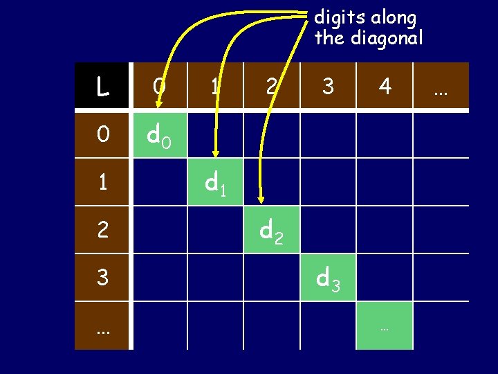 digits along the diagonal L 0 0 d 0 1 2 3 … 1