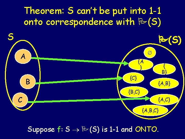 Theorem: S can’t be put into 1 -1 onto correspondence with P(S) S P(S) Theorem: S can’t be put into 1 -1 onto correspondence with P(S) S P(S)