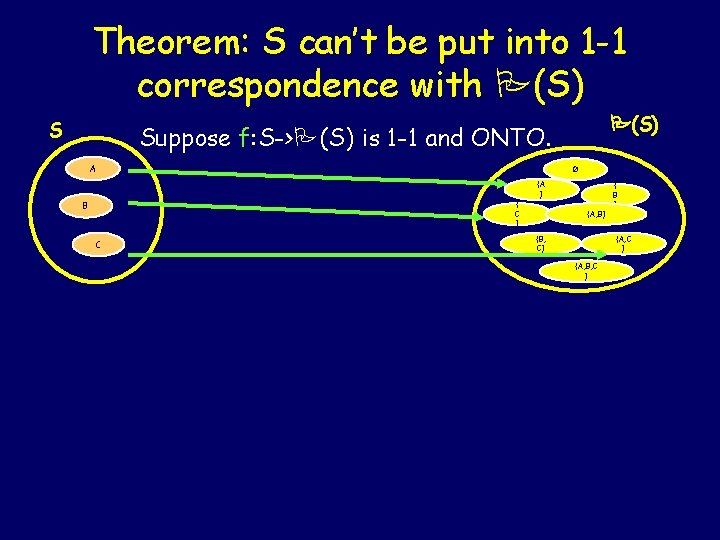 Theorem: S can’t be put into 1 -1 correspondence with P(S) Suppose f: S->P(S)