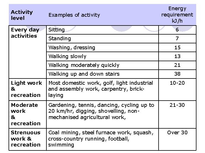 Activity level Every day activities Examples of activity Energy requirement k. J/h Sitting 6