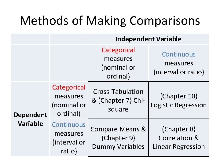 Methods of Making Comparisons Independent Variable Categorical measures (nominal or ordinal) Continuous measures (interval