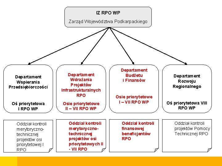 IZ RPO WP Zarząd Województwa Podkarpackiego Departament Wspierania Przedsiębiorczości Oś priorytetowa I RPO WP