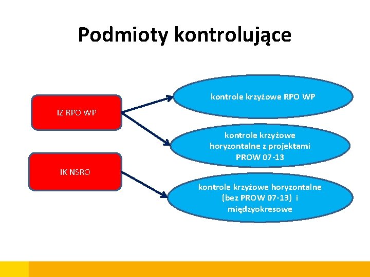 Podmioty kontrolujące kontrole krzyżowe RPO WP IZ RPO WP kontrole krzyżowe horyzontalne z projektami