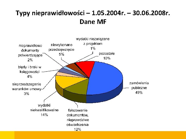 Typy nieprawidłowości – 1. 05. 2004 r. – 30. 06. 2008 r. Dane MF