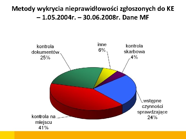 Metody wykrycia nieprawidłowości zgłoszonych do KE – 1. 05. 2004 r. – 30. 06.