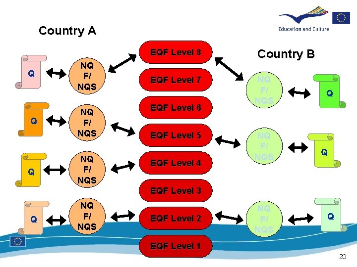 Country A EQF Level 8 Q Q Q NQ F/ NQS EQF Level 7