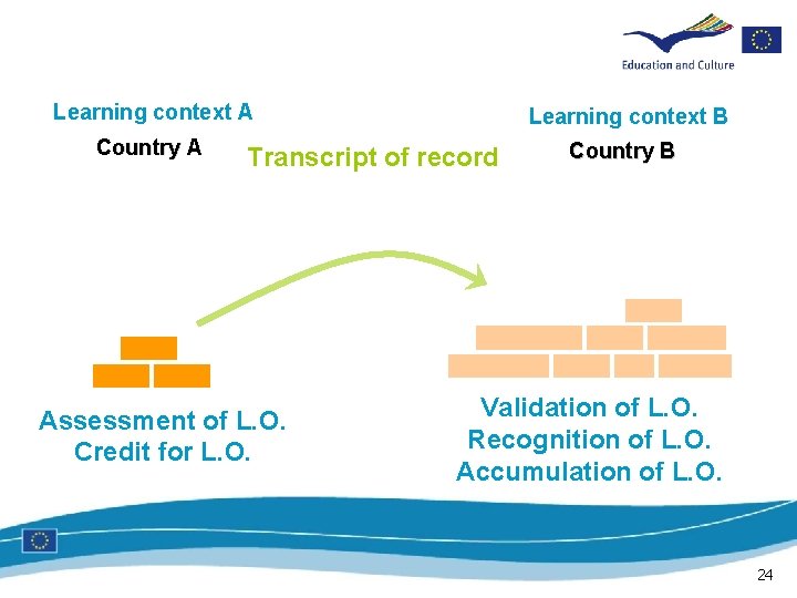 Learning context A Learning context B Country A Country B Transcript of record Assessment