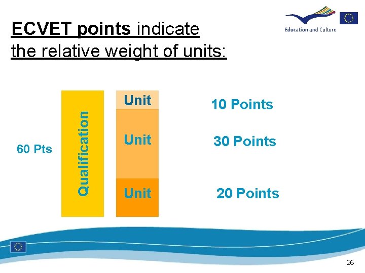 60 Pts Qualification ECVET points indicate the relative weight of units: Unit 10 Points