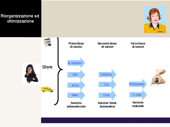 Riorganizzazione ed ottimizzazione Prima linea di servizi Seconda linea di servizi Terza linea di Riorganizzazione ed ottimizzazione Prima linea di servizi Seconda linea di servizi Terza linea di